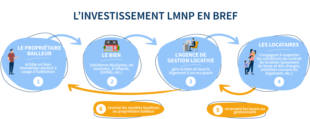 Fonctionnement de l'investissement avec le statut LMNP